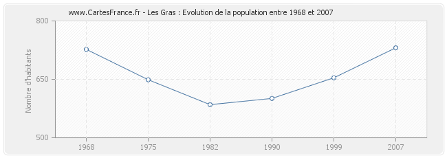 Population Les Gras